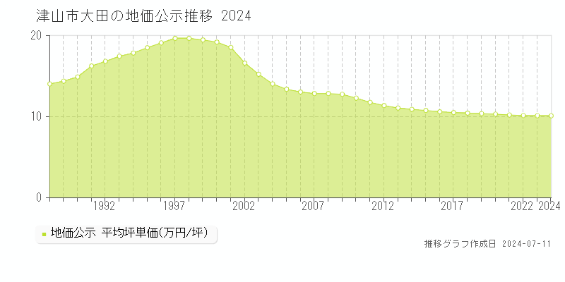 津山市大田の地価公示推移グラフ 
