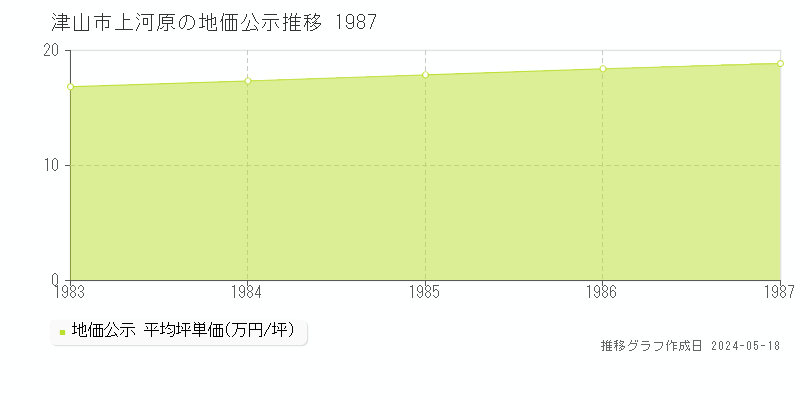 津山市上河原の地価公示推移グラフ 