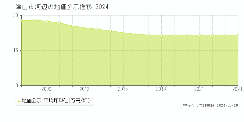 津山市河辺の地価公示推移グラフ 