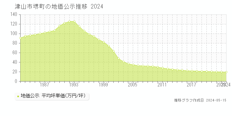 津山市堺町の地価公示推移グラフ 
