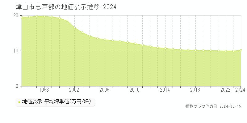 津山市志戸部の地価公示推移グラフ 