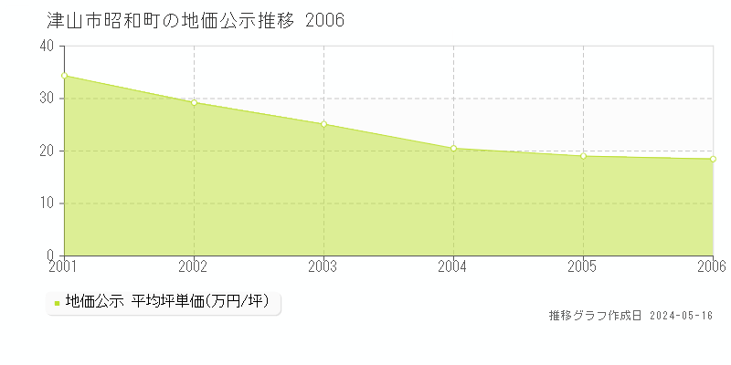 津山市昭和町の地価公示推移グラフ 