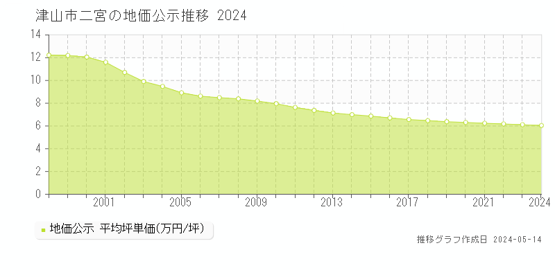 津山市二宮の地価公示推移グラフ 