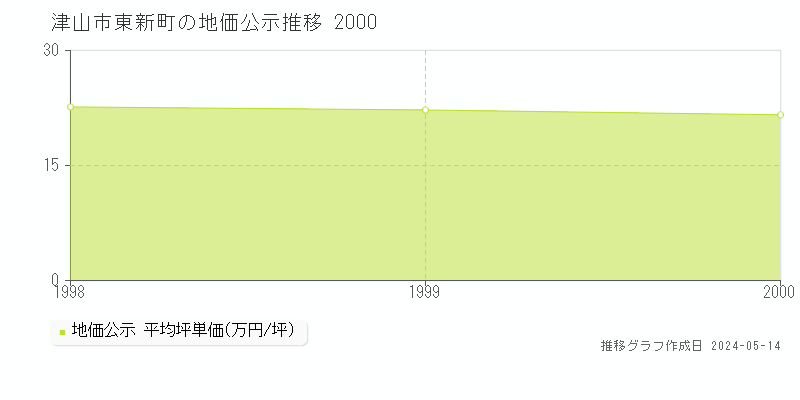 津山市東新町の地価公示推移グラフ 