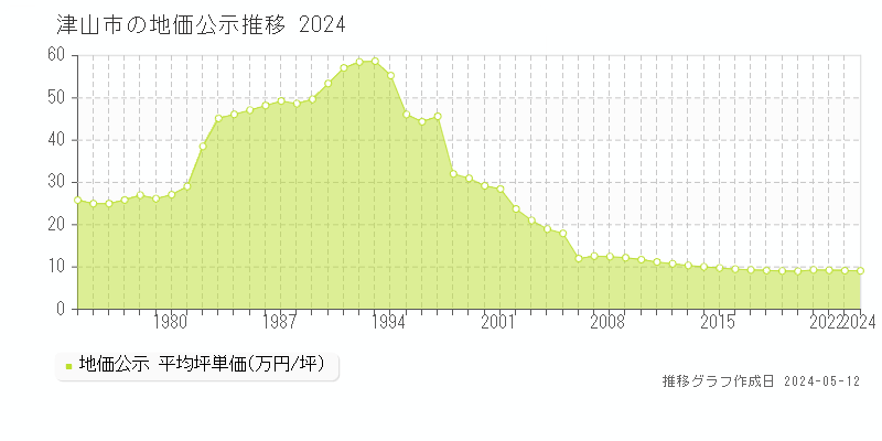 津山市全域の地価公示推移グラフ 