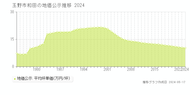 玉野市和田の地価公示推移グラフ 