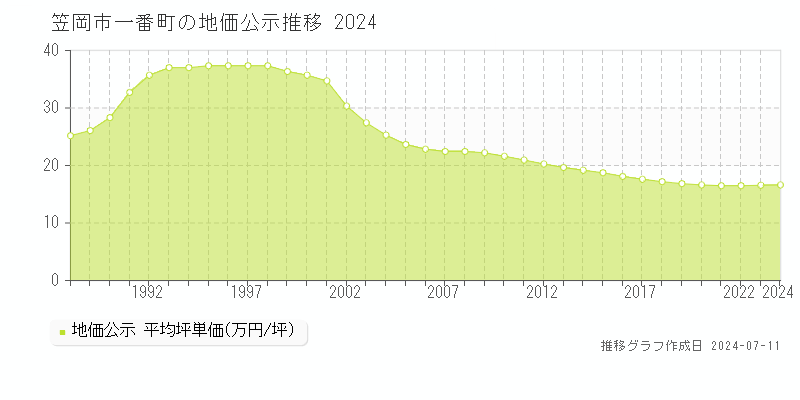 笠岡市一番町の地価公示推移グラフ 