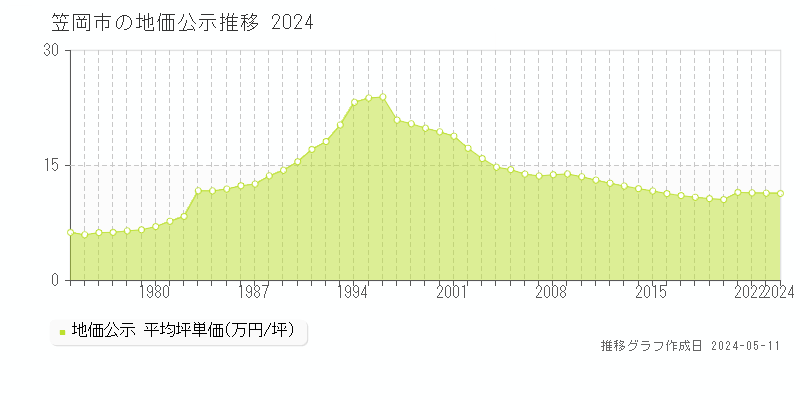 笠岡市全域の地価公示推移グラフ 