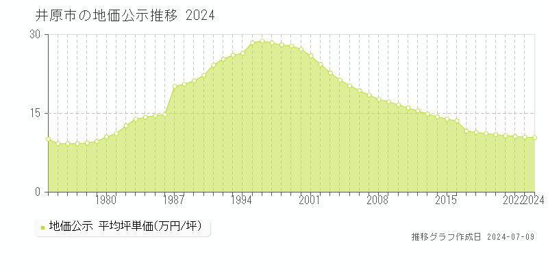 井原市の地価公示推移グラフ 