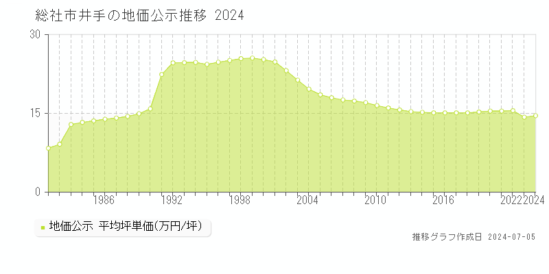 総社市井手の地価公示推移グラフ 