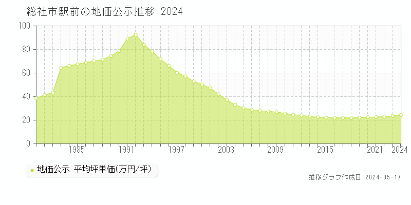 総社市駅前の地価公示推移グラフ 