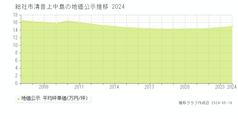 総社市清音上中島の地価公示推移グラフ 