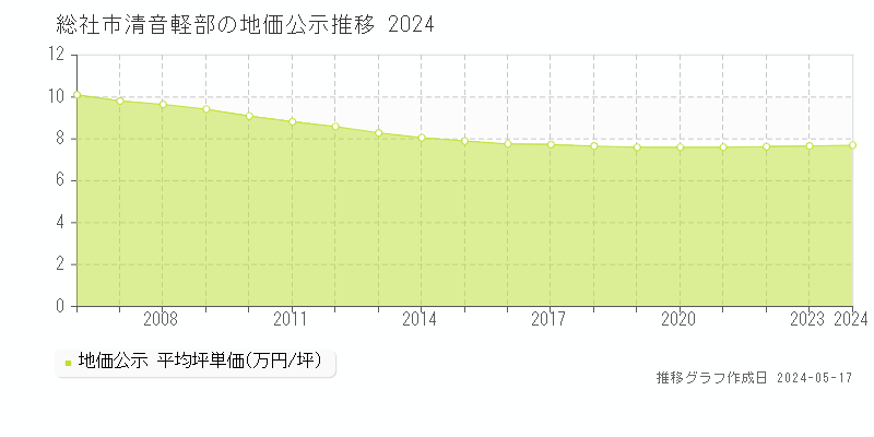 総社市清音軽部の地価公示推移グラフ 