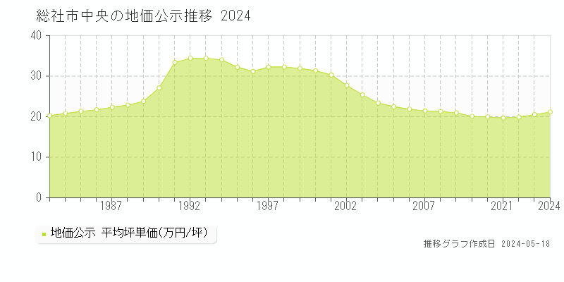 総社市中央の地価公示推移グラフ 