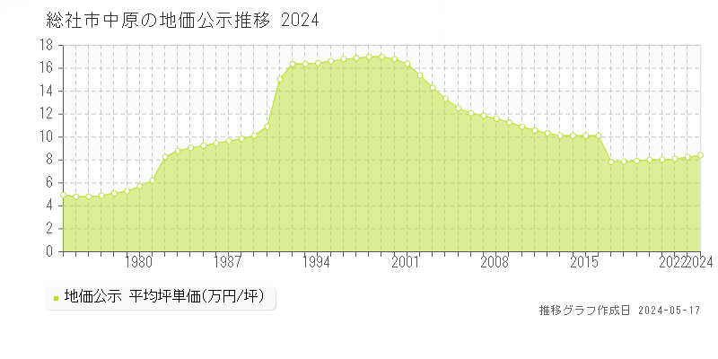 総社市中原の地価公示推移グラフ 