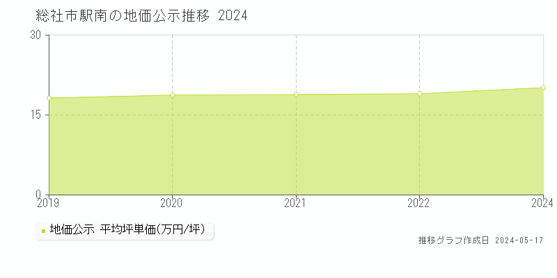 総社市駅南の地価公示推移グラフ 