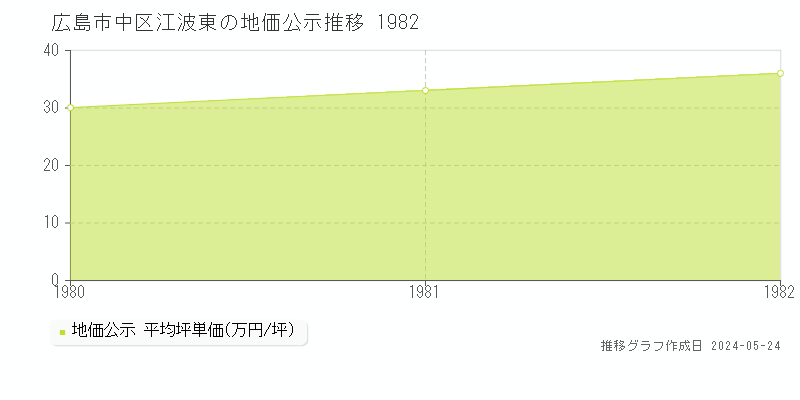 広島市中区江波東の地価公示推移グラフ 