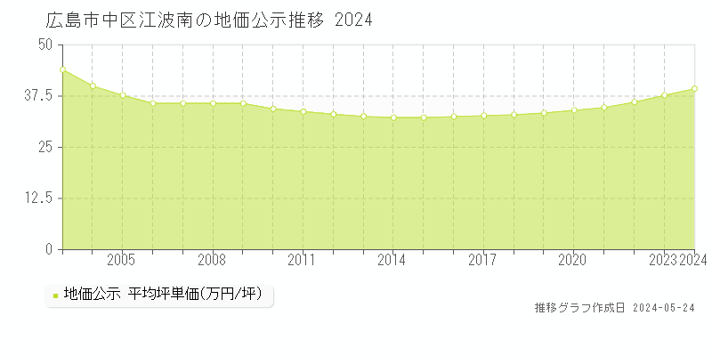 広島市中区江波南の地価公示推移グラフ 