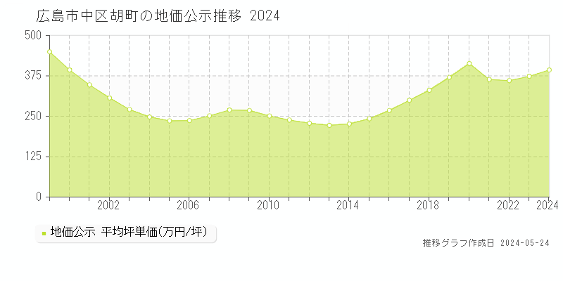 広島市中区胡町の地価公示推移グラフ 