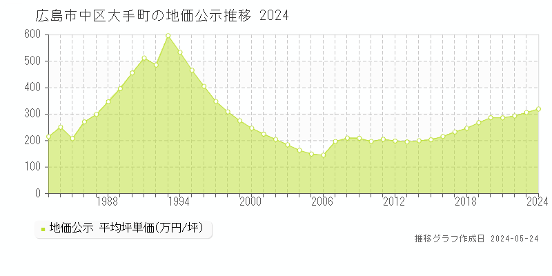 広島市中区大手町の地価公示推移グラフ 