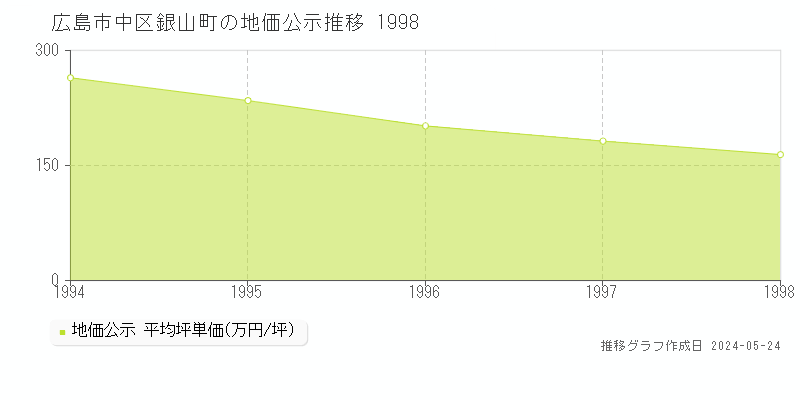 広島市中区銀山町の地価公示推移グラフ 