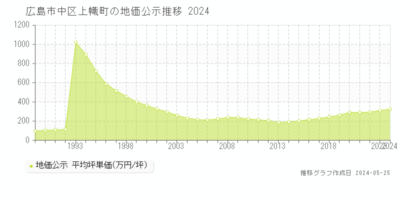 広島市中区上幟町の地価公示推移グラフ 