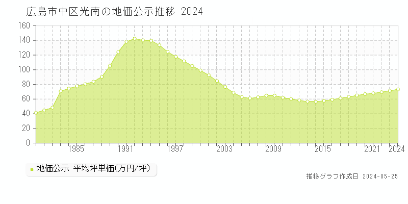 広島市中区光南の地価公示推移グラフ 