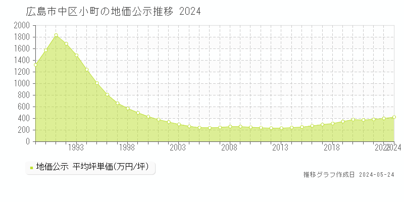 広島市中区小町の地価公示推移グラフ 