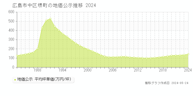 広島市中区堺町の地価公示推移グラフ 
