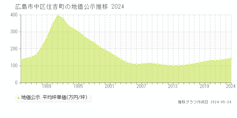 広島市中区住吉町の地価公示推移グラフ 