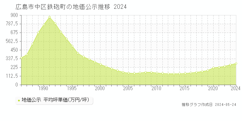 広島市中区鉄砲町の地価公示推移グラフ 