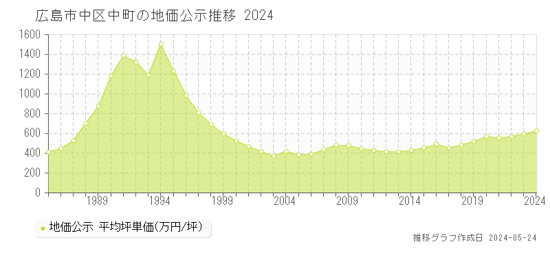 広島市中区中町の地価公示推移グラフ 