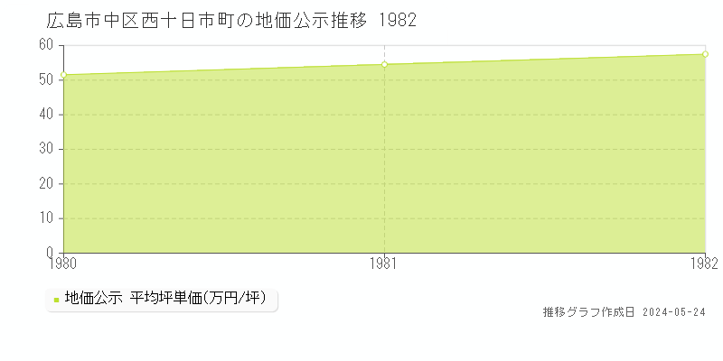 広島市中区西十日市町の地価公示推移グラフ 