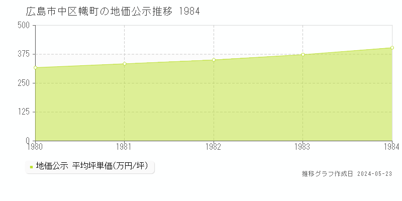 広島市中区幟町の地価公示推移グラフ 