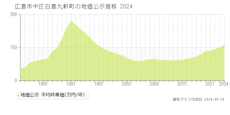 広島市中区白島九軒町の地価公示推移グラフ 