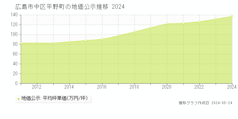 広島市中区平野町の地価公示推移グラフ 