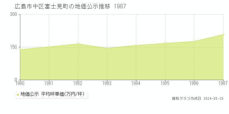 広島市中区富士見町の地価公示推移グラフ 