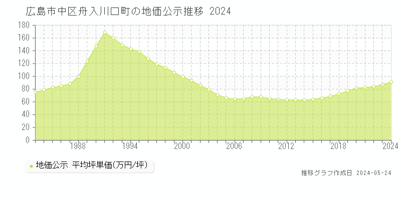 広島市中区舟入川口町の地価公示推移グラフ 