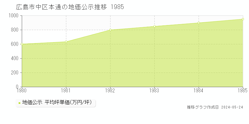 広島市中区本通の地価公示推移グラフ 