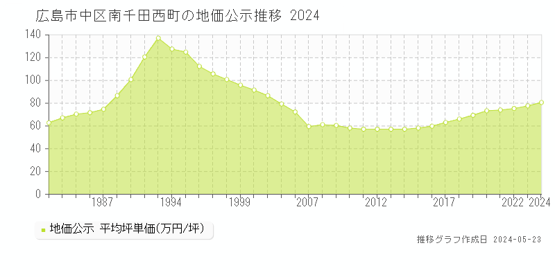 広島市中区南千田西町の地価公示推移グラフ 