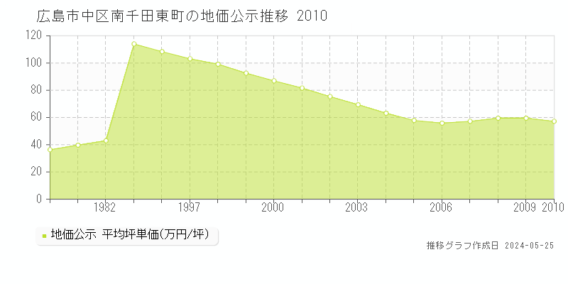 広島市中区南千田東町の地価公示推移グラフ 
