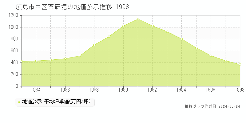 広島市中区薬研堀の地価公示推移グラフ 