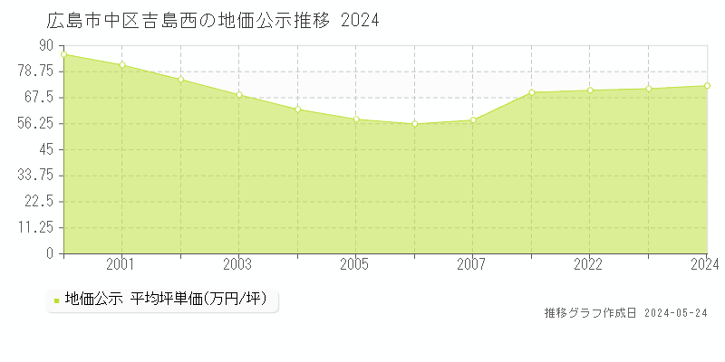 広島市中区吉島西の地価公示推移グラフ 