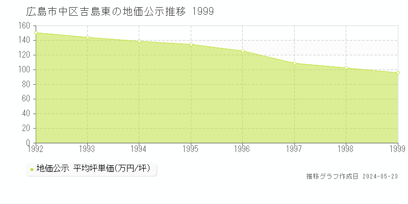 広島市中区吉島東の地価公示推移グラフ 