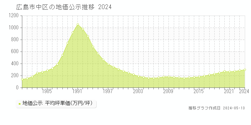広島市中区全域の地価公示推移グラフ 