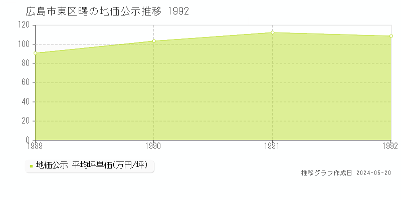 広島市東区曙の地価公示推移グラフ 
