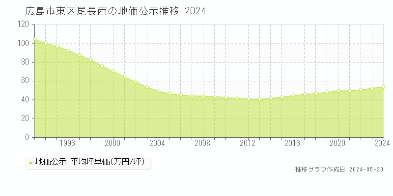 広島市東区尾長西の地価公示推移グラフ 