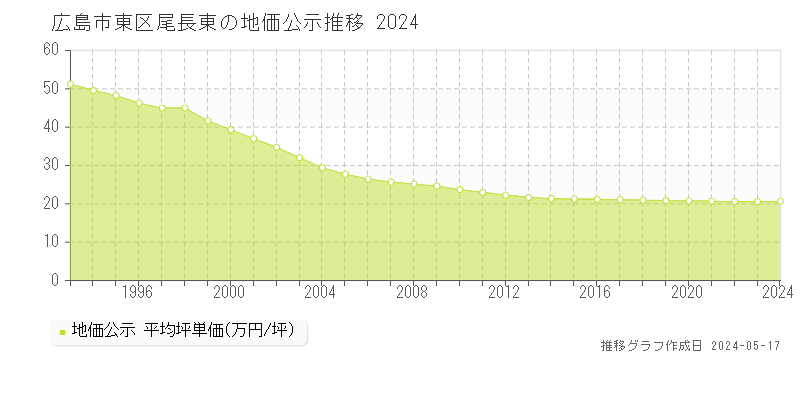 広島市東区尾長東の地価公示推移グラフ 