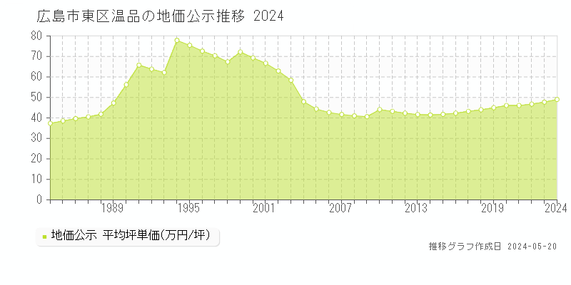 広島市東区温品の地価公示推移グラフ 