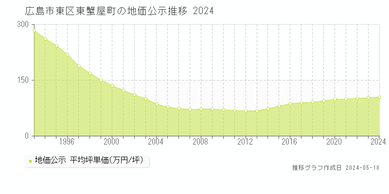 広島市東区東蟹屋町の地価公示推移グラフ 